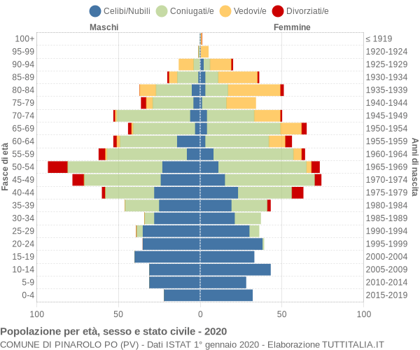 Grafico Popolazione per età, sesso e stato civile Comune di Pinarolo Po (PV)