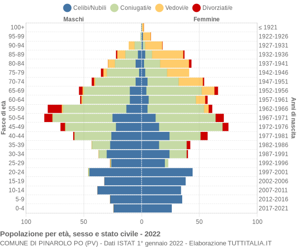 Grafico Popolazione per età, sesso e stato civile Comune di Pinarolo Po (PV)