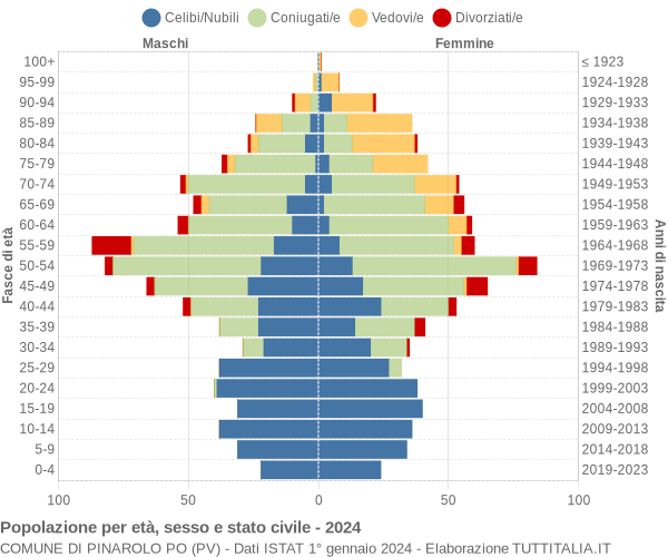 Grafico Popolazione per età, sesso e stato civile Comune di Pinarolo Po (PV)