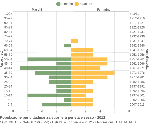 Grafico cittadini stranieri - Pinarolo Po 2012