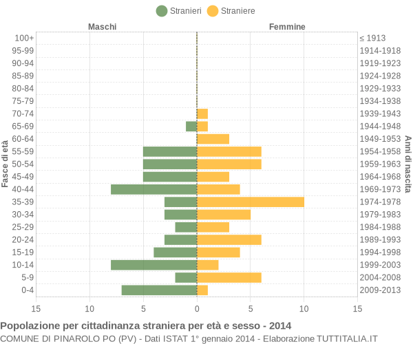 Grafico cittadini stranieri - Pinarolo Po 2014