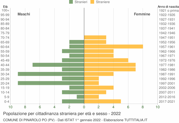 Grafico cittadini stranieri - Pinarolo Po 2022