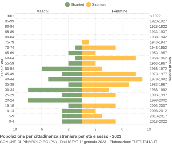 Grafico cittadini stranieri - Pinarolo Po 2023