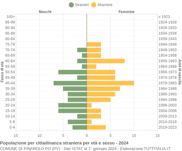 Grafico cittadini stranieri - Pinarolo Po 2024