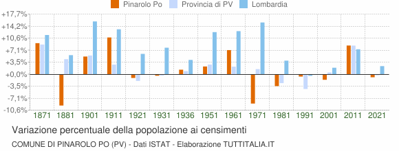 Grafico variazione percentuale della popolazione Comune di Pinarolo Po (PV)