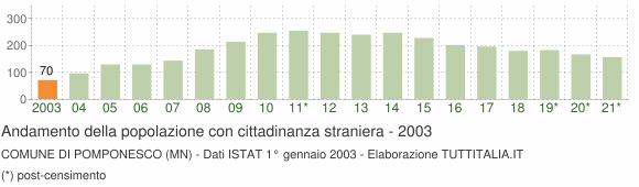 Grafico andamento popolazione stranieri Comune di Pomponesco (MN)