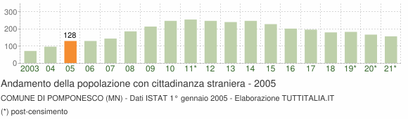 Grafico andamento popolazione stranieri Comune di Pomponesco (MN)