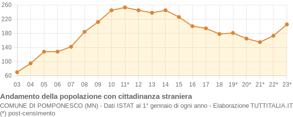 Andamento popolazione stranieri Comune di Pomponesco (MN)