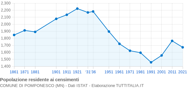 Grafico andamento storico popolazione Comune di Pomponesco (MN)