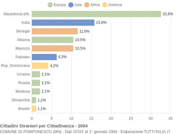 Grafico cittadinanza stranieri - Pomponesco 2004