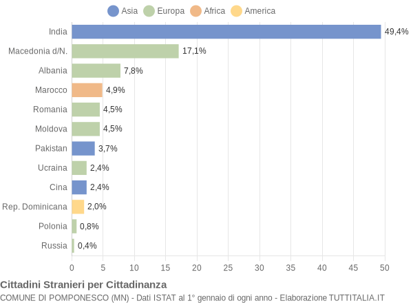 Grafico cittadinanza stranieri - Pomponesco 2012