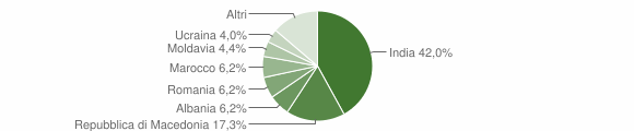 Grafico cittadinanza stranieri - Pomponesco 2015