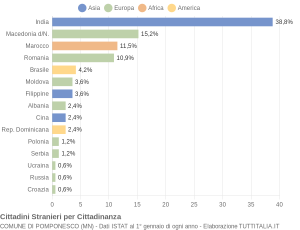 Grafico cittadinanza stranieri - Pomponesco 2020