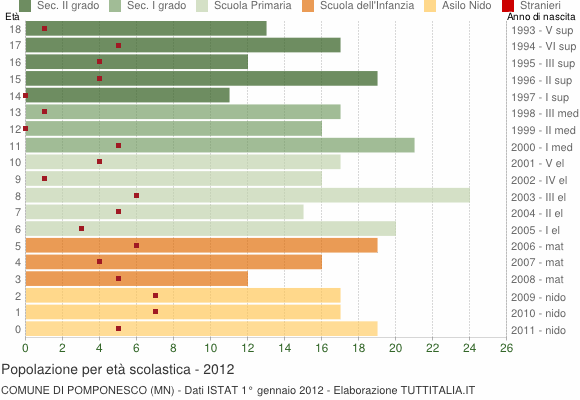 Grafico Popolazione in età scolastica - Pomponesco 2012