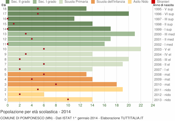 Grafico Popolazione in età scolastica - Pomponesco 2014