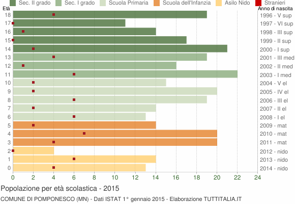 Grafico Popolazione in età scolastica - Pomponesco 2015