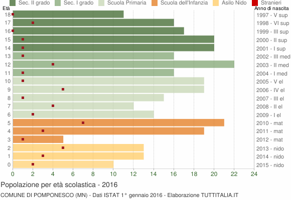 Grafico Popolazione in età scolastica - Pomponesco 2016