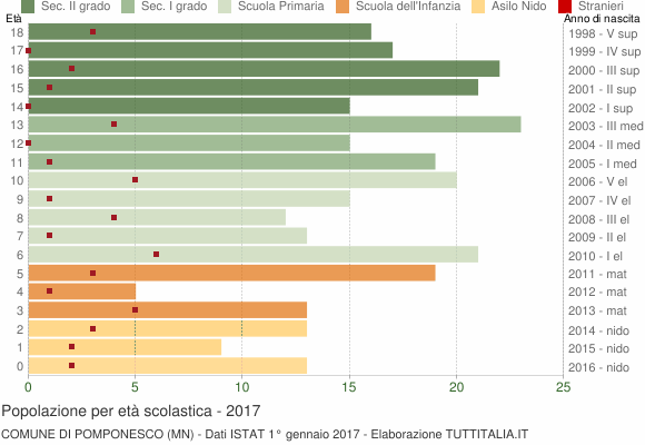 Grafico Popolazione in età scolastica - Pomponesco 2017