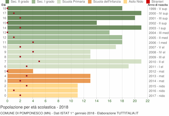 Grafico Popolazione in età scolastica - Pomponesco 2018