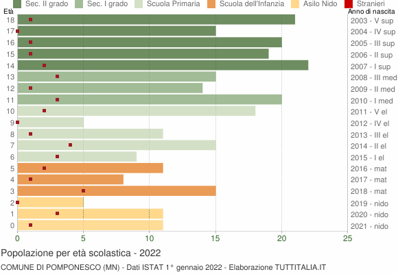 Grafico Popolazione in età scolastica - Pomponesco 2022