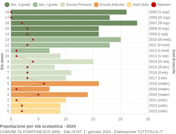 Grafico Popolazione in età scolastica - Pomponesco 2024