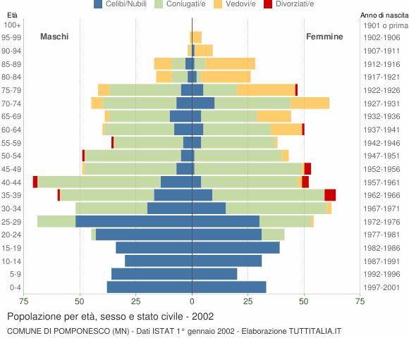 Grafico Popolazione per età, sesso e stato civile Comune di Pomponesco (MN)