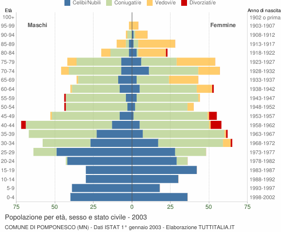 Grafico Popolazione per età, sesso e stato civile Comune di Pomponesco (MN)