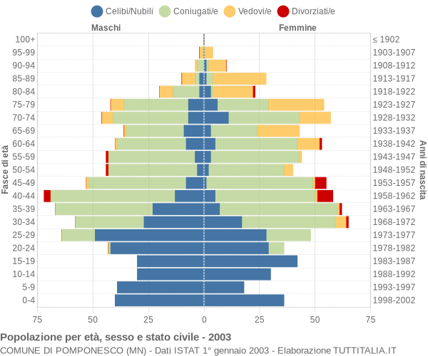 Grafico Popolazione per età, sesso e stato civile Comune di Pomponesco (MN)