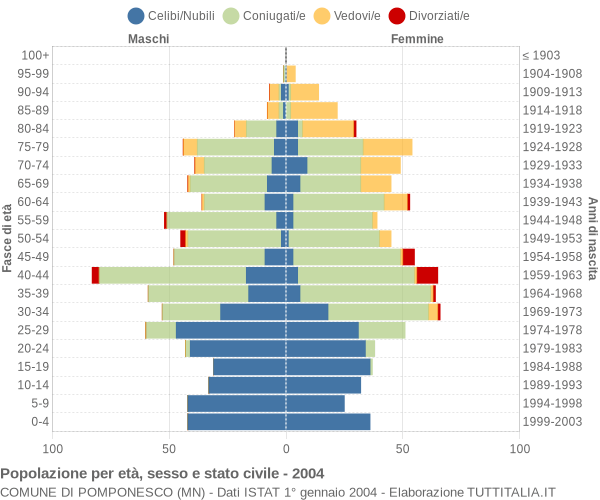 Grafico Popolazione per età, sesso e stato civile Comune di Pomponesco (MN)