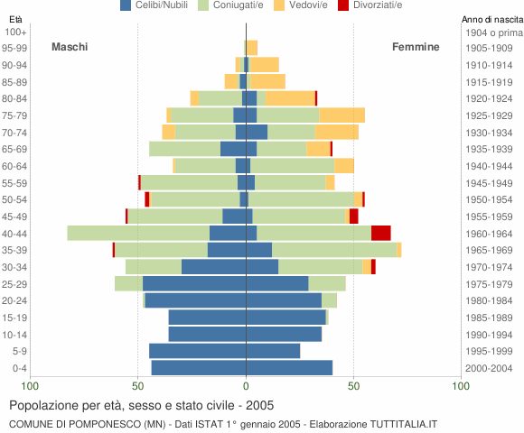 Grafico Popolazione per età, sesso e stato civile Comune di Pomponesco (MN)