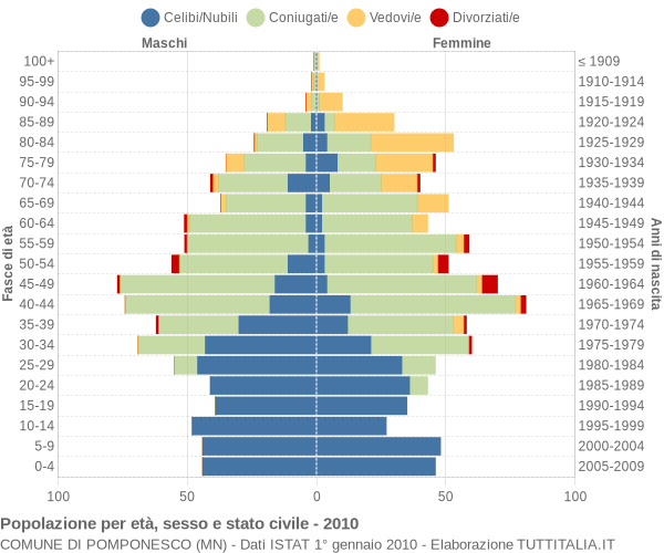 Grafico Popolazione per età, sesso e stato civile Comune di Pomponesco (MN)