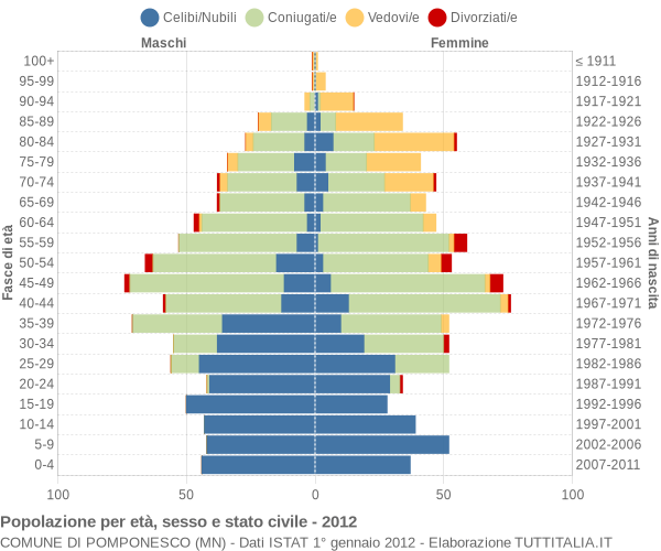 Grafico Popolazione per età, sesso e stato civile Comune di Pomponesco (MN)