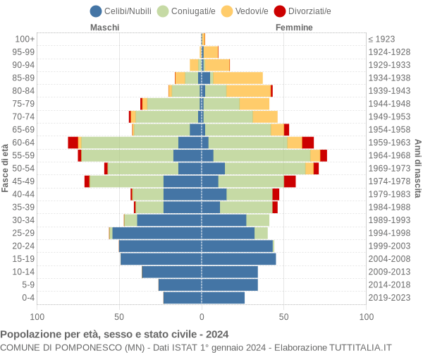 Grafico Popolazione per età, sesso e stato civile Comune di Pomponesco (MN)