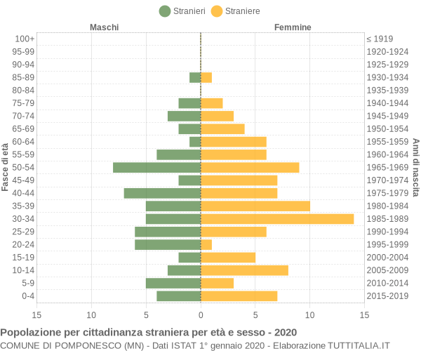 Grafico cittadini stranieri - Pomponesco 2020