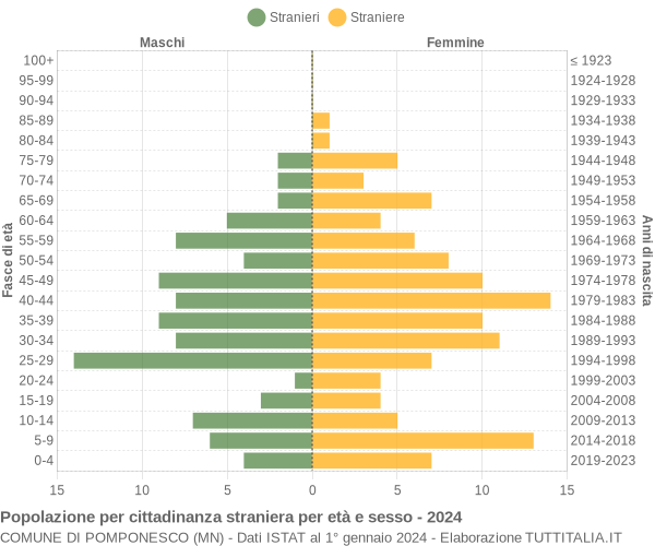 Grafico cittadini stranieri - Pomponesco 2024