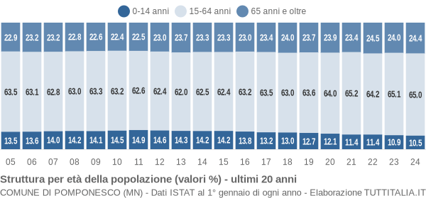 Grafico struttura della popolazione Comune di Pomponesco (MN)