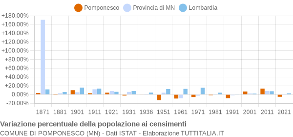 Grafico variazione percentuale della popolazione Comune di Pomponesco (MN)