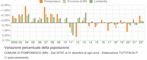 Variazione percentuale della popolazione Comune di Pomponesco (MN)