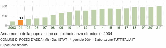 Grafico andamento popolazione stranieri Comune di Pozzo d'Adda (MI)