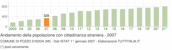 Grafico andamento popolazione stranieri Comune di Pozzo d'Adda (MI)