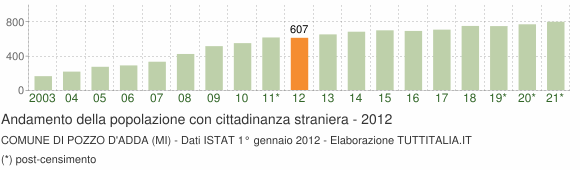 Grafico andamento popolazione stranieri Comune di Pozzo d'Adda (MI)