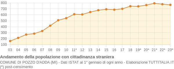 Andamento popolazione stranieri Comune di Pozzo d'Adda (MI)