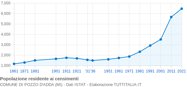 Grafico andamento storico popolazione Comune di Pozzo d'Adda (MI)