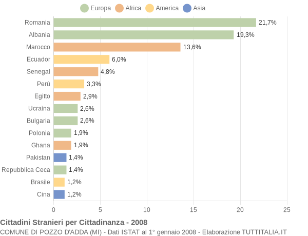 Grafico cittadinanza stranieri - Pozzo d'Adda 2008