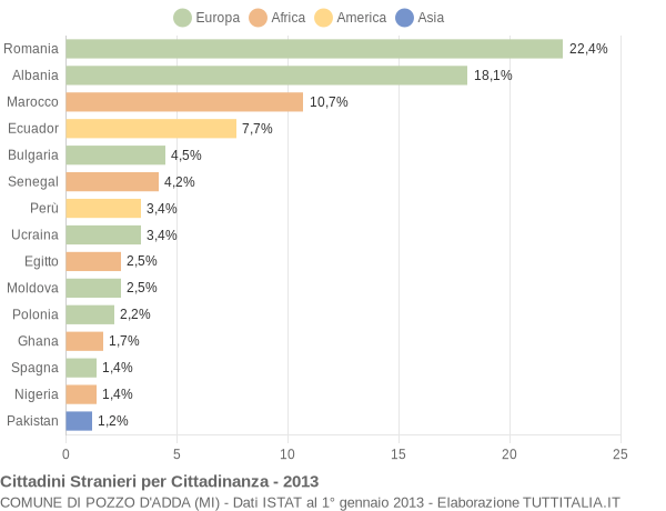 Grafico cittadinanza stranieri - Pozzo d'Adda 2013