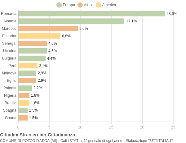 Grafico cittadinanza stranieri - Pozzo d'Adda 2014