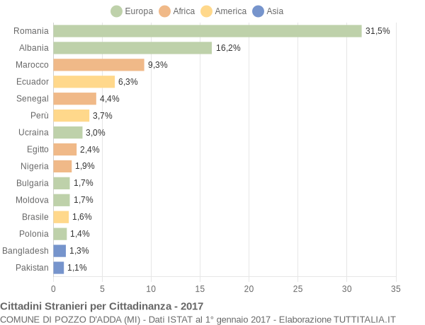 Grafico cittadinanza stranieri - Pozzo d'Adda 2017