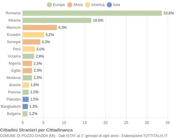 Grafico cittadinanza stranieri - Pozzo d'Adda 2018