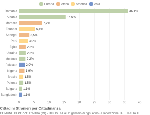 Grafico cittadinanza stranieri - Pozzo d'Adda 2019