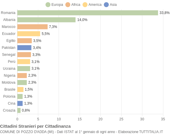 Grafico cittadinanza stranieri - Pozzo d'Adda 2021